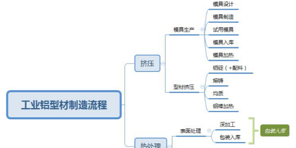 工业铝型材制造工艺流程