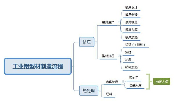 工业铝型材制造流程