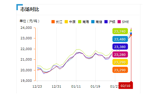 铝价上涨图