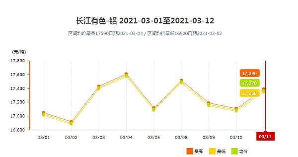 长江有色铝锭价格