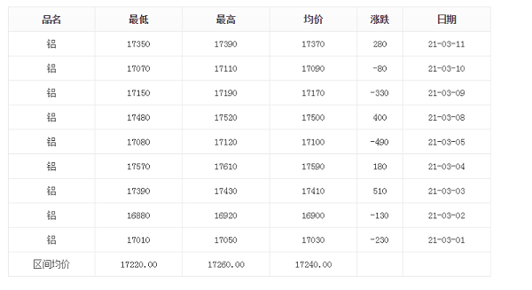 3月长江有色铝报价