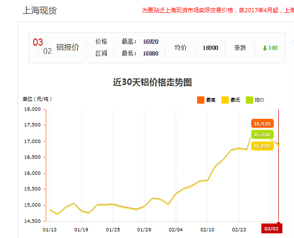 上海现货铝报价