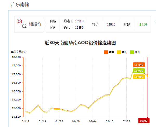 广东南储铝报价