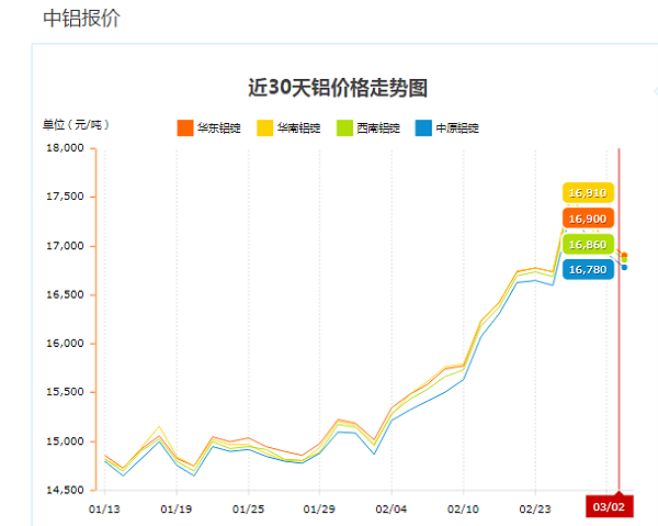 中铝报价