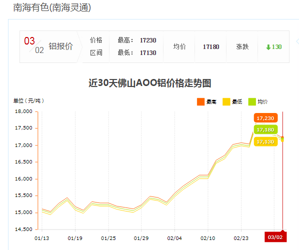 南海有色铝报价