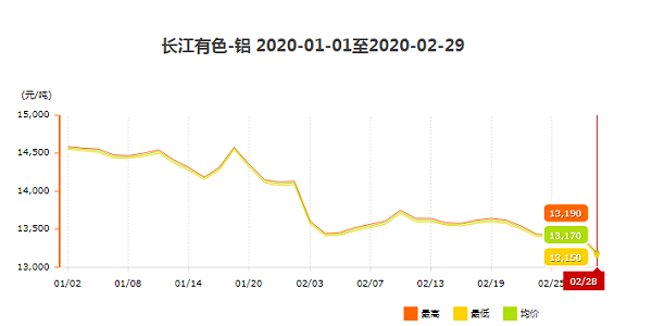 铝型材价格峰值低处