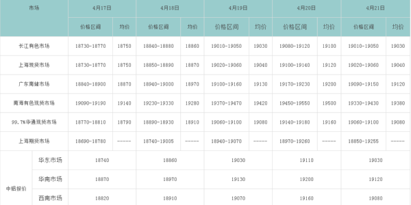 4月17日-21日铝锭价格变动情况分析