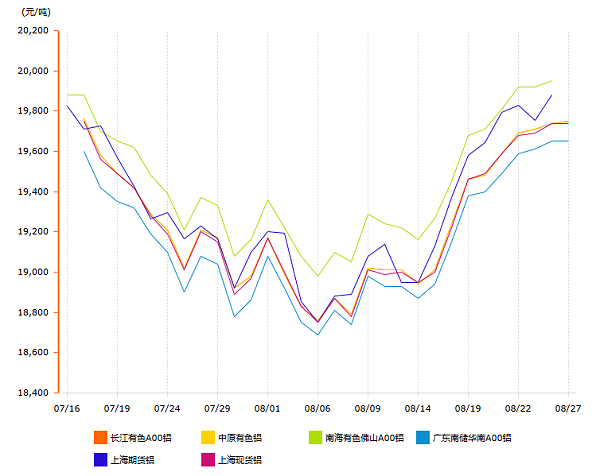 8月27日铝锭价