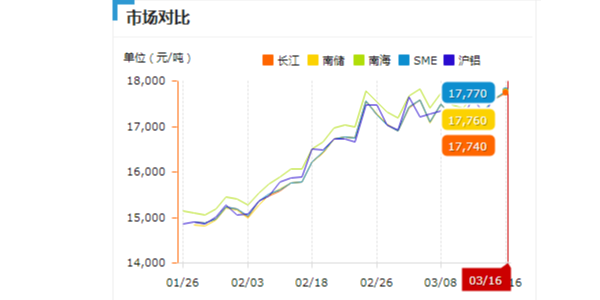 铝型材价格涨幅趋势图