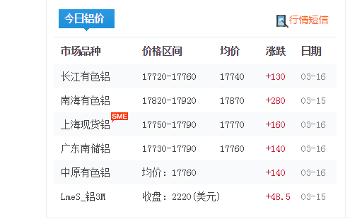 3月16日铝型材铝锭价格涨幅