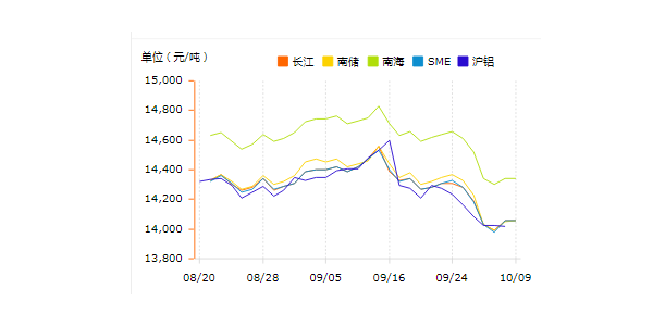 铝价趋势