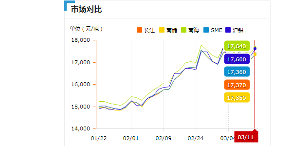 3月11铝锭价