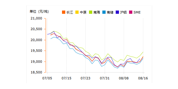 8月16日铝锭价格